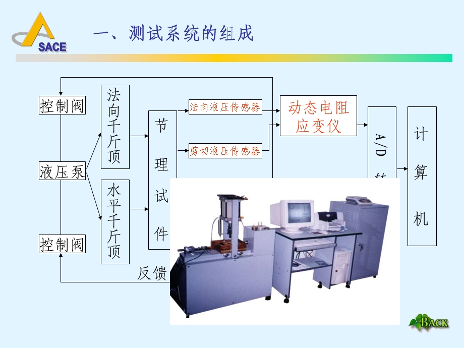 土木工程测试课件-1测试的技术基础.ppt_第3页