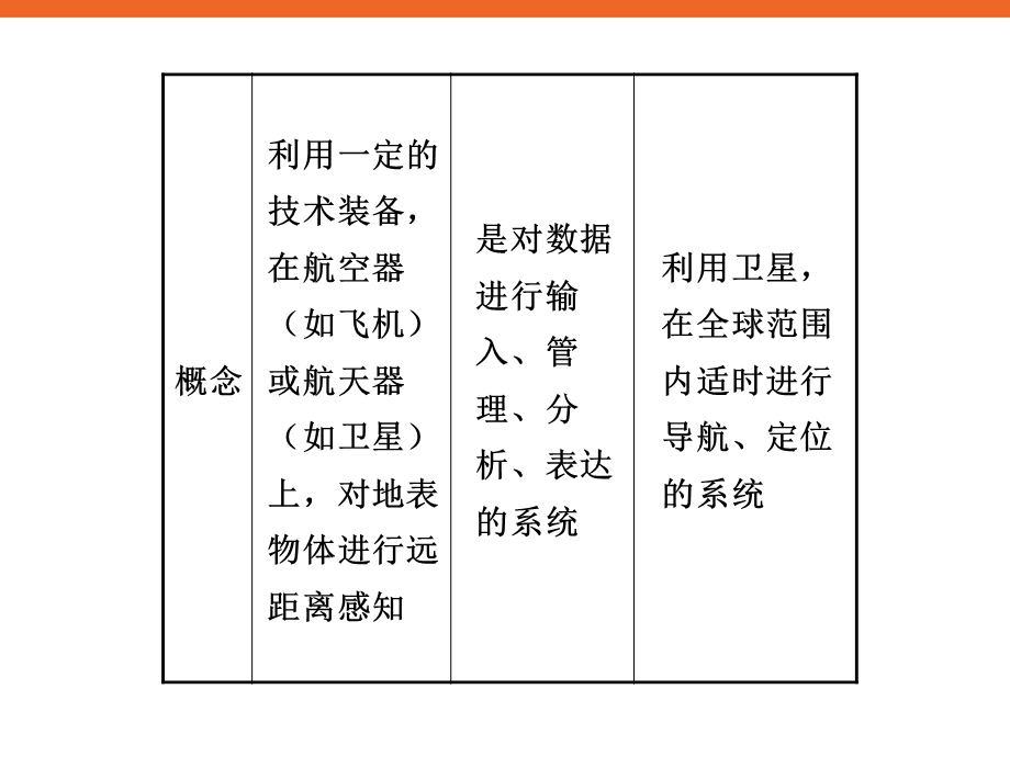 地理信息技术的应用新课标高三地理复习专题学案.ppt_第2页