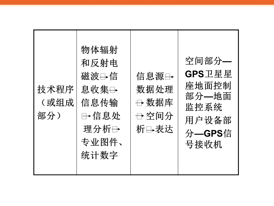 地理信息技术的应用新课标高三地理复习专题学案.ppt_第3页