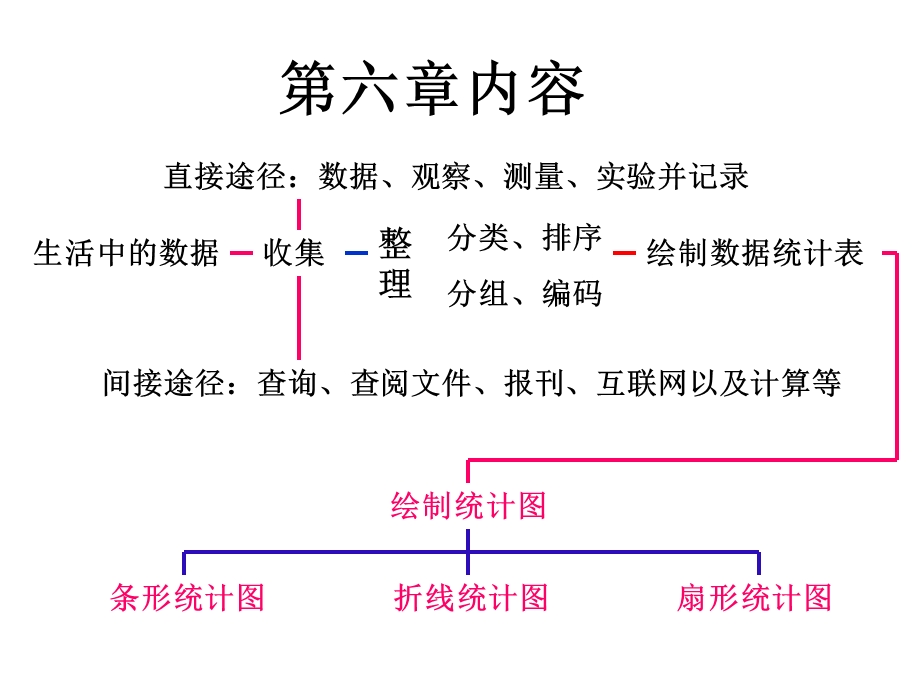 数据与图表复习课课件.ppt_第2页