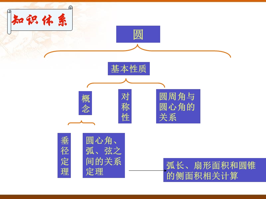 数学九年级上《圆的基本性质》复习课件.ppt_第2页