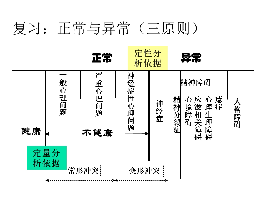 心理问题的分类与诊断.ppt_第1页