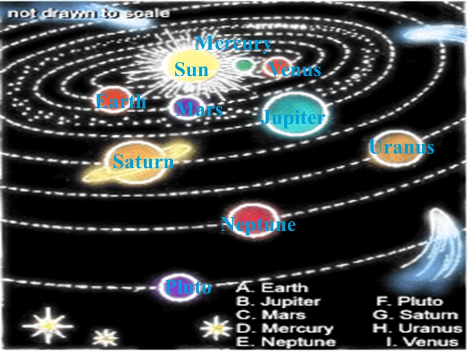 模块复习课件必修三Unit4Astronomy.ppt_第3页