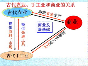 新人教历史必修二第4课古代的经济政策.ppt