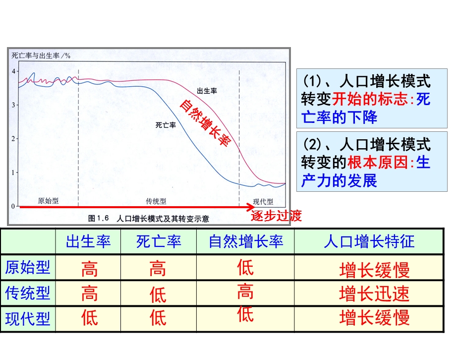 居民与聚落世界的发展差异上.ppt_第2页