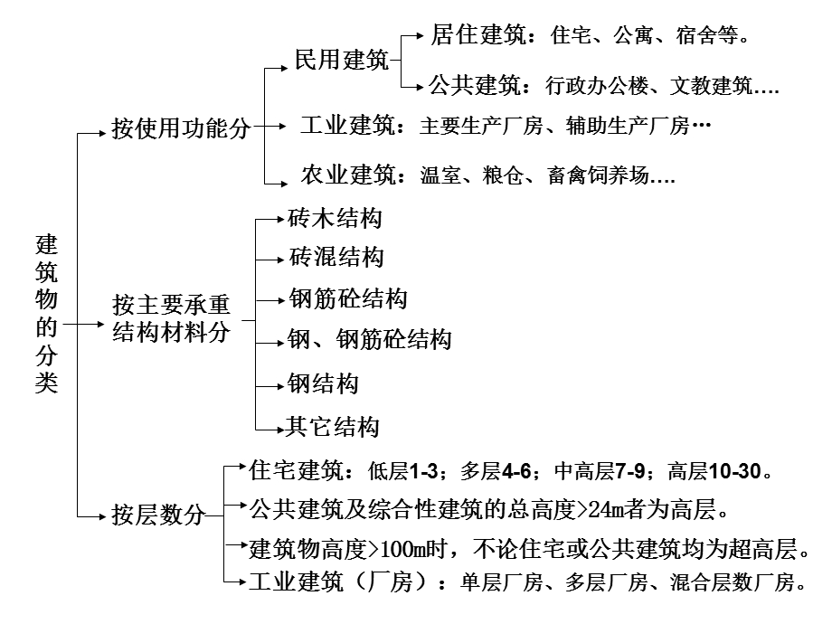 民用建筑基本构造A.tmp.ppt_第3页