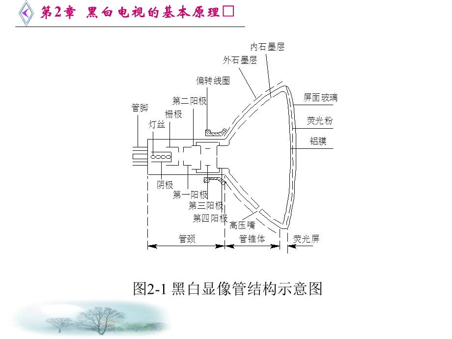 数字电视第2章黑白电视的基本原理g.ppt_第3页