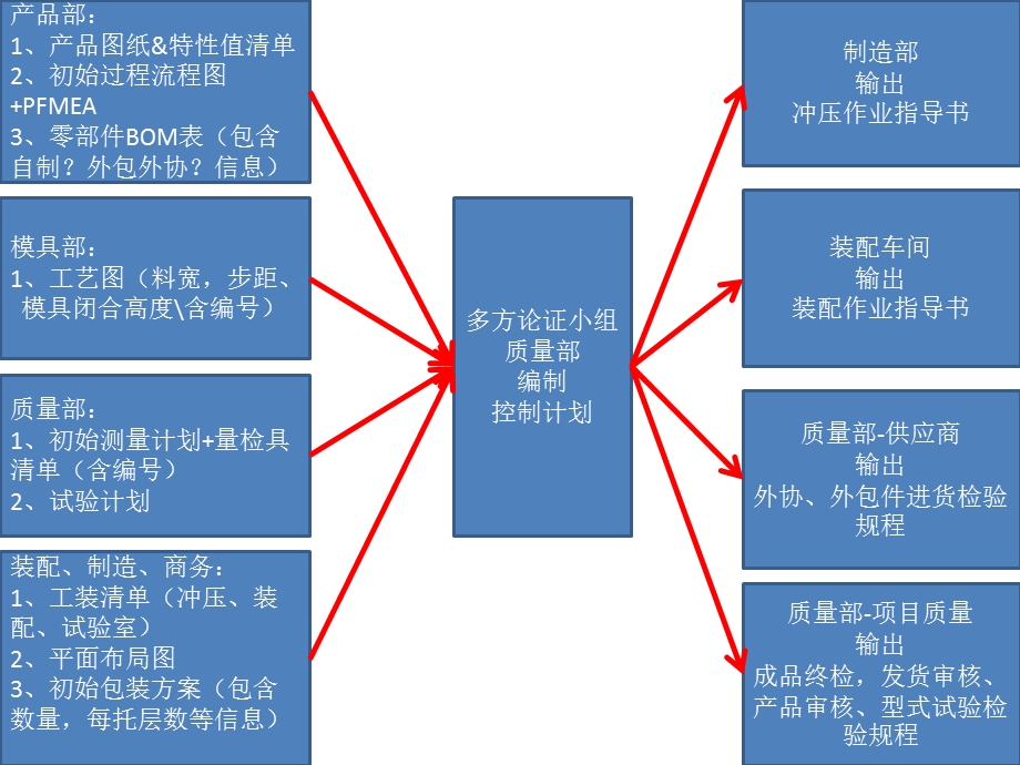 控制计划编制输入输出信息.ppt_第2页