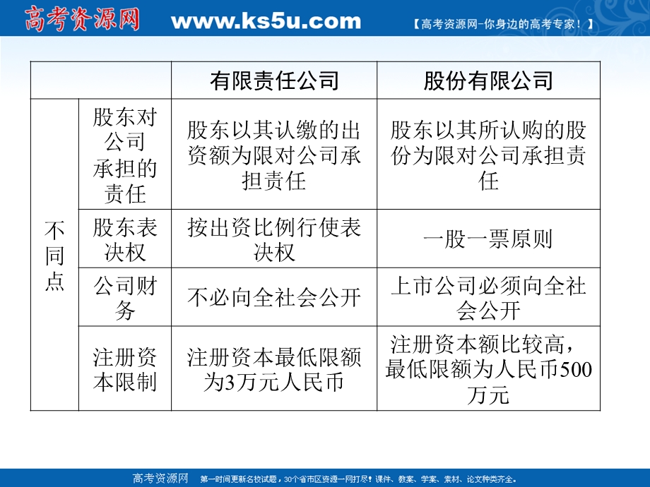 总复习精讲必修1课件第5课企业与劳动者.ppt_第3页