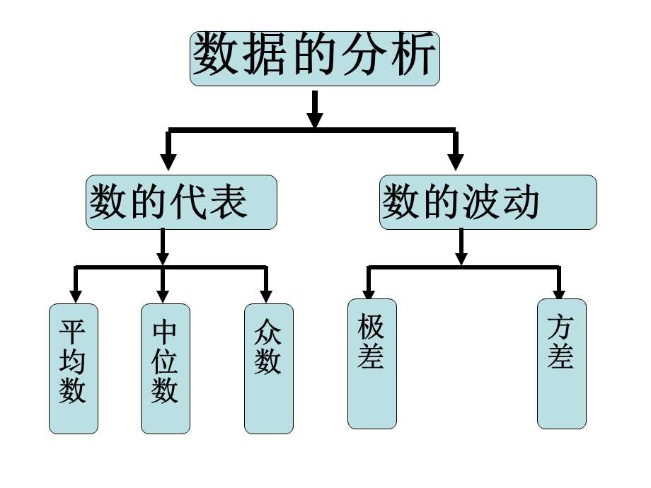 数据的分析单元复习.ppt_第2页