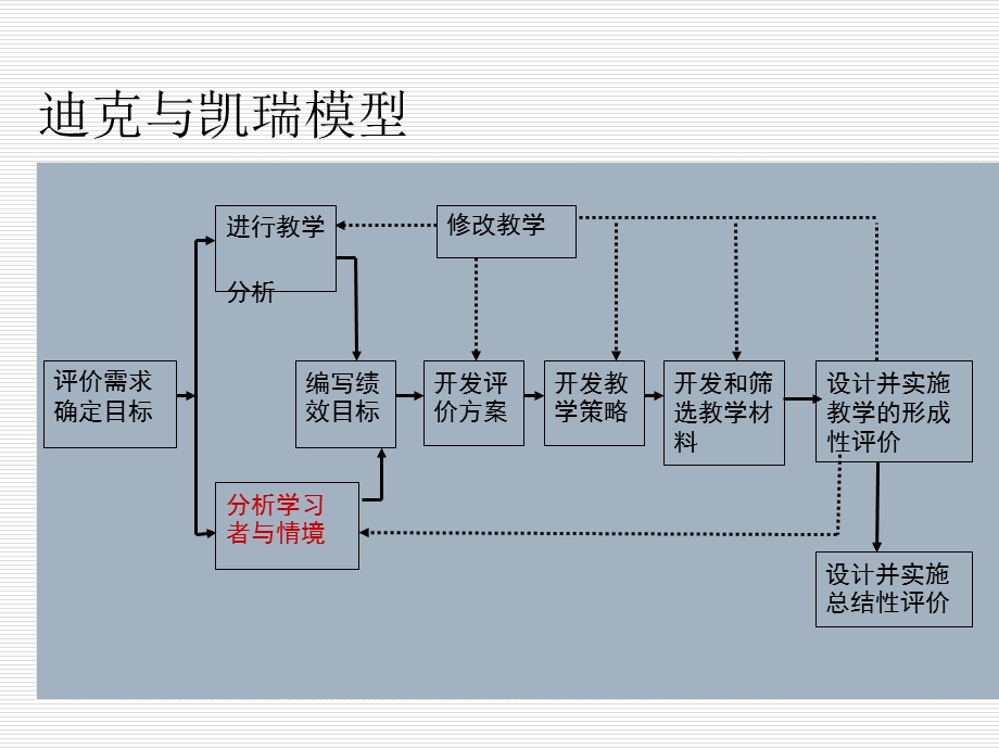 教学系统化设计第五章.ppt_第2页