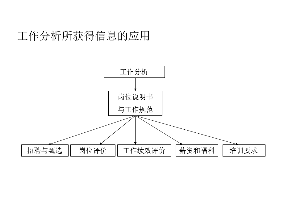 工作分析与工作说明书课程.ppt_第3页