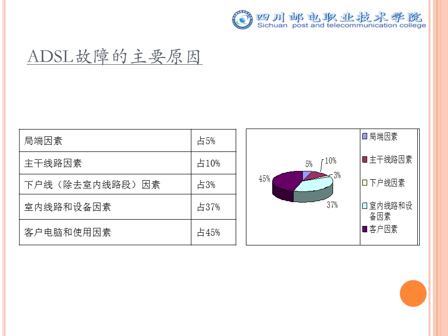 接入网技术实习ADSL故障分析及处理.ppt_第3页