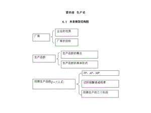 微观经济学第四章生产论.ppt