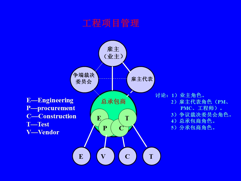 建设工程项目总承包管理与集成化实施.ppt_第3页