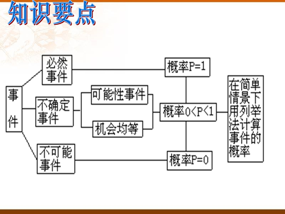 数学七年级下《事件的可能性》复习.ppt_第2页