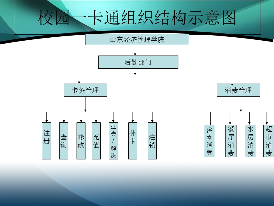 校园一卡通系统流程图.ppt_第2页