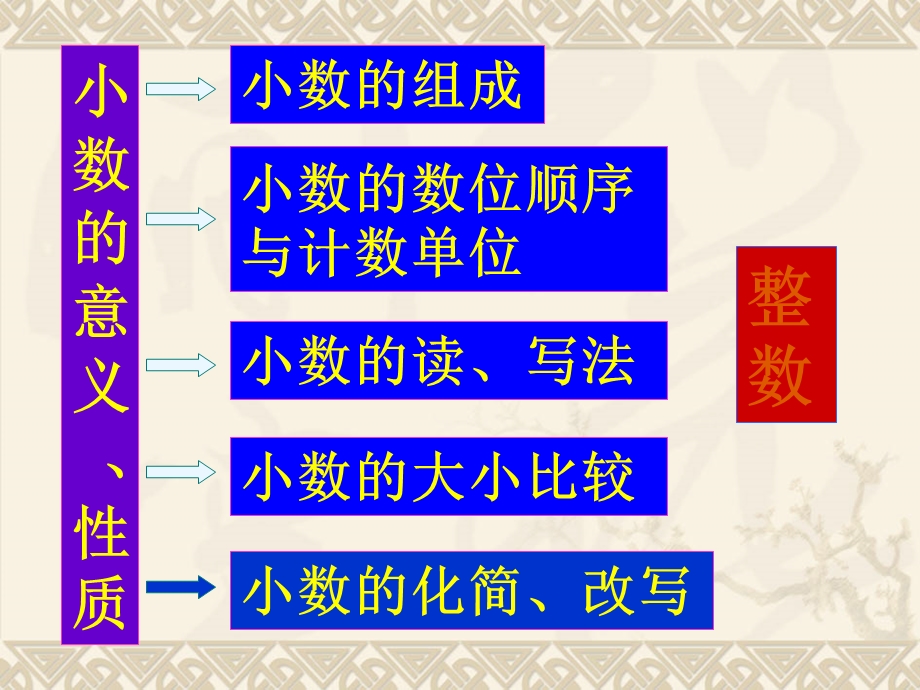 数学小数的意义和性质.ppt_第2页