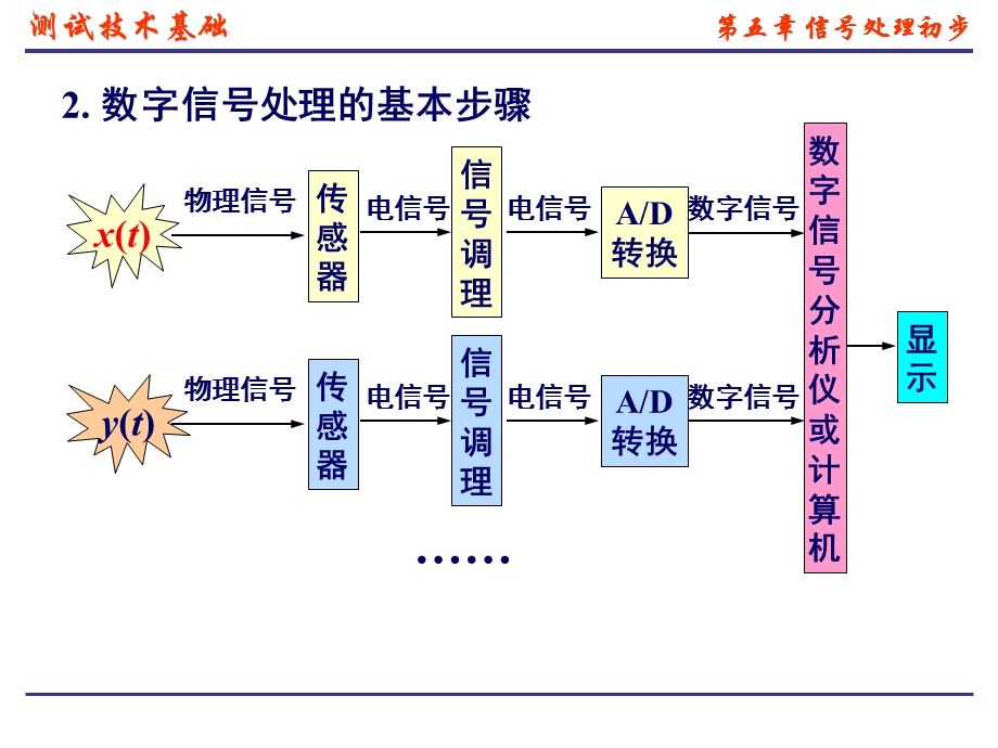 机械工程测试技术第五章信号处理初步.ppt_第3页