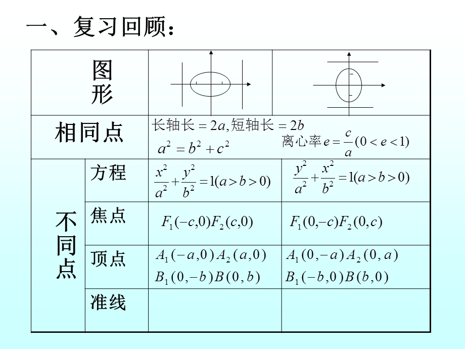 椭圆的几何性质(第二定义)修改.ppt_第2页