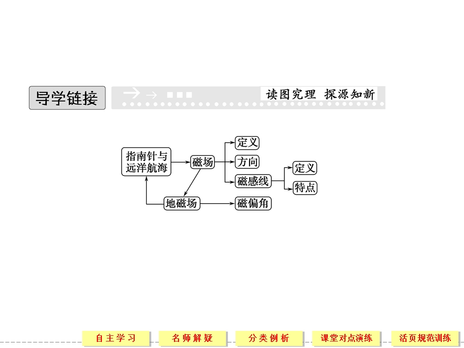 指南针与远洋航海课件(人教版选修1-1).ppt_第3页