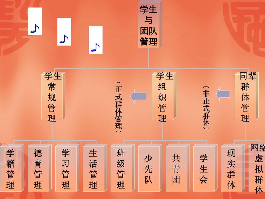 学生与团队管理概.ppt_第2页