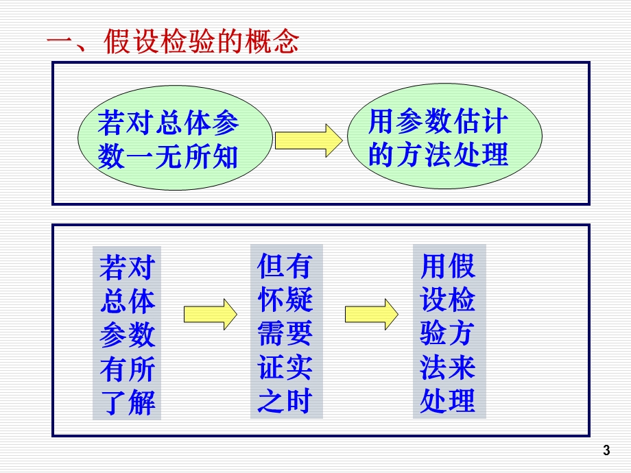 概率论与数理统计第8章.ppt_第3页