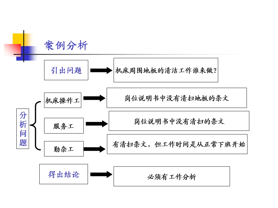 工作分析及职务说明书.ppt_第3页