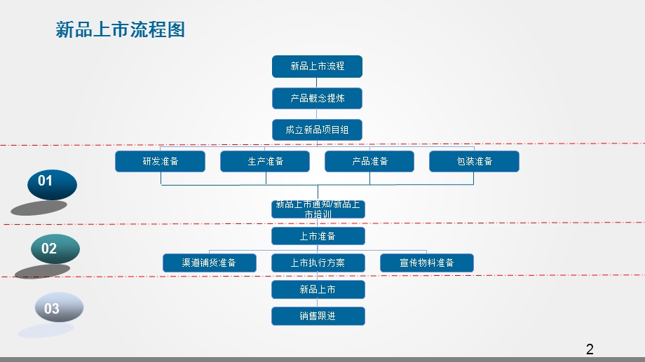 新品上市流程培训.ppt_第3页