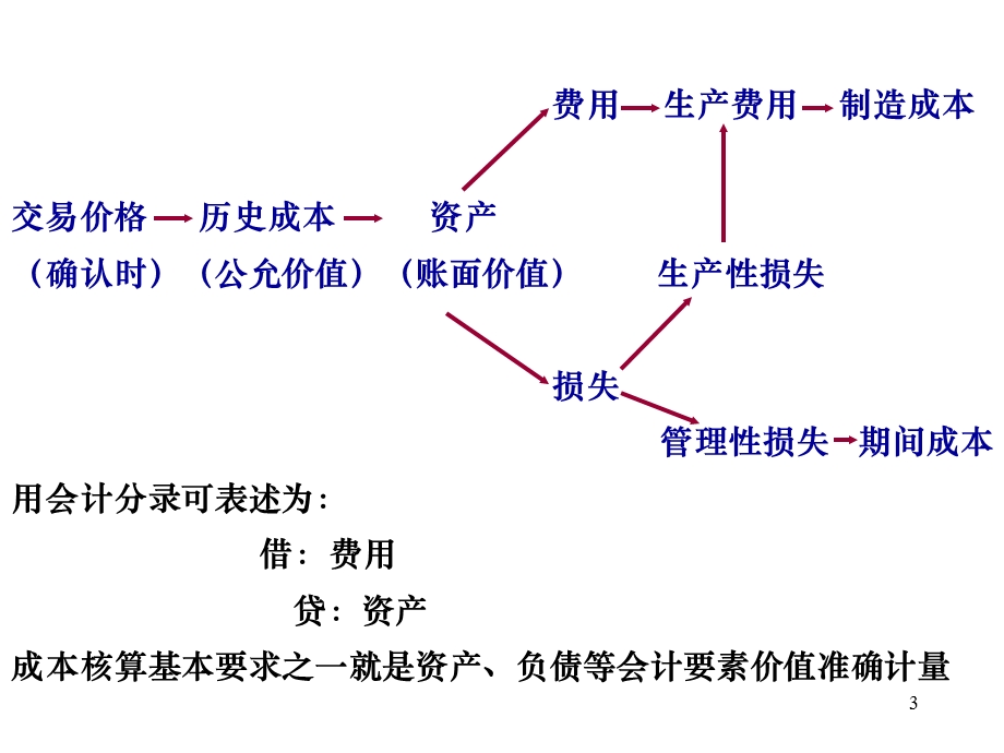 成本会计的规范体系与社会实践导向.ppt_第3页