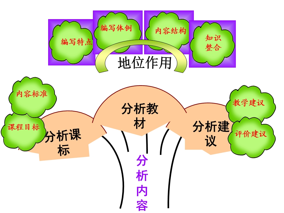 教材分析身边的化学物质.ppt_第2页