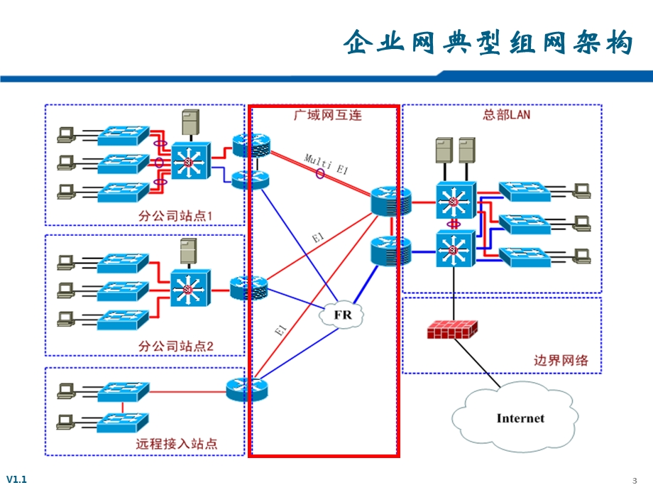 广域网互联解决方案e1ce1pos.ppt_第3页