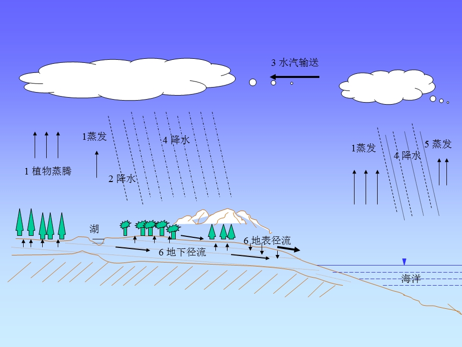 水循环和水平衡安徽水电学院水资源教研室.ppt_第2页