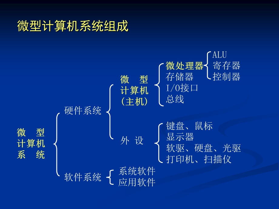 微型计算机原理及应用(第三版)第4章.ppt_第3页