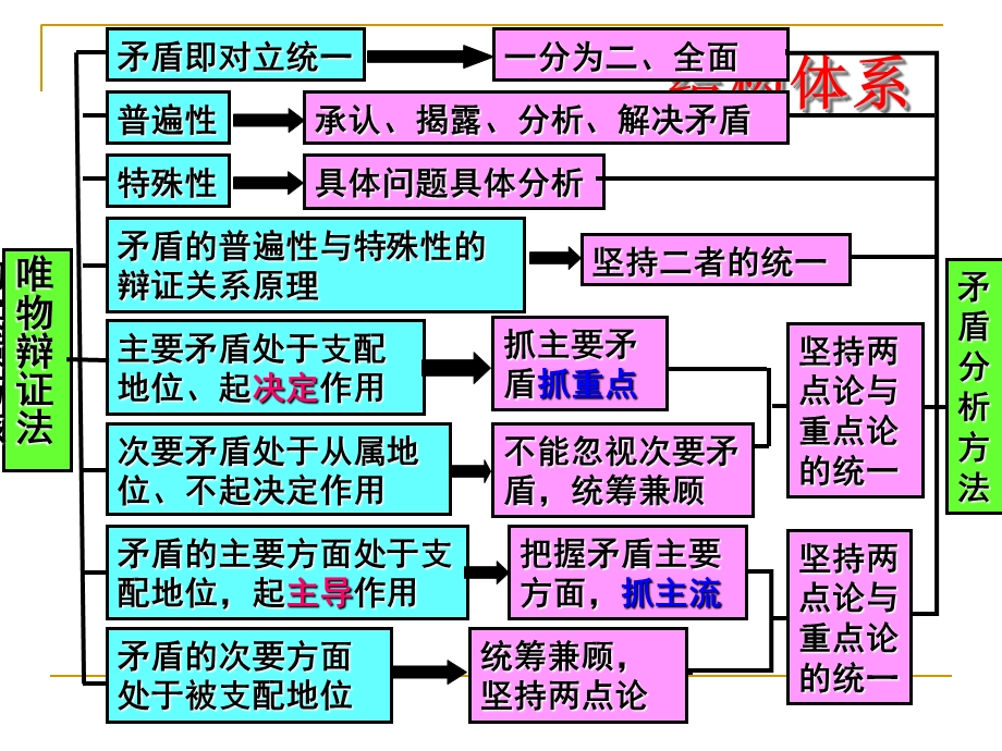 树立创新意识是唯物辩证法的要求共.ppt_第2页