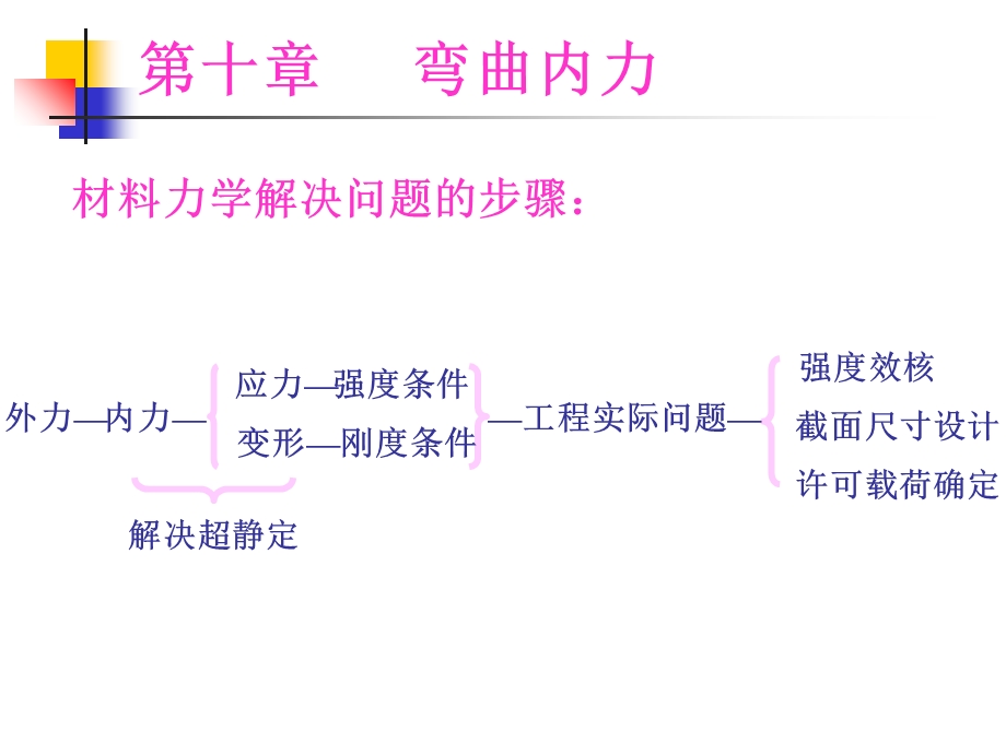 工程力学-第十章弯曲内力.ppt_第3页