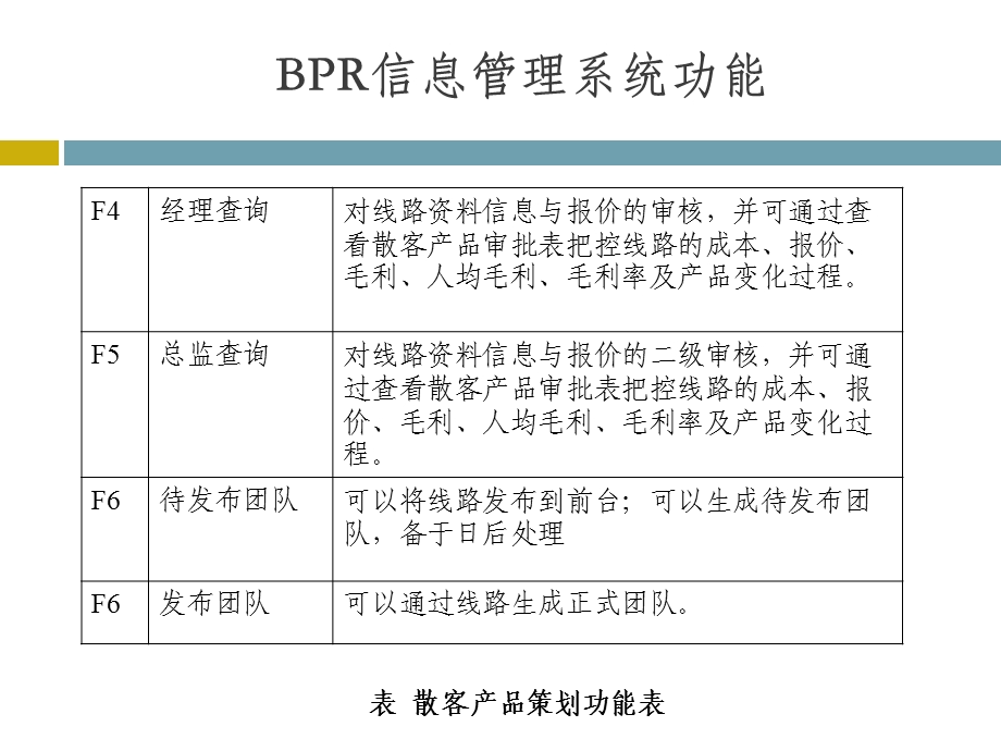 旅行社电子商务的策划流程和团控流程.ppt_第2页