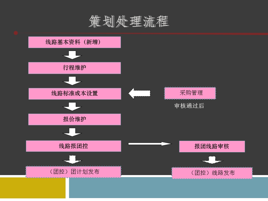 旅行社电子商务的策划流程和团控流程.ppt_第3页