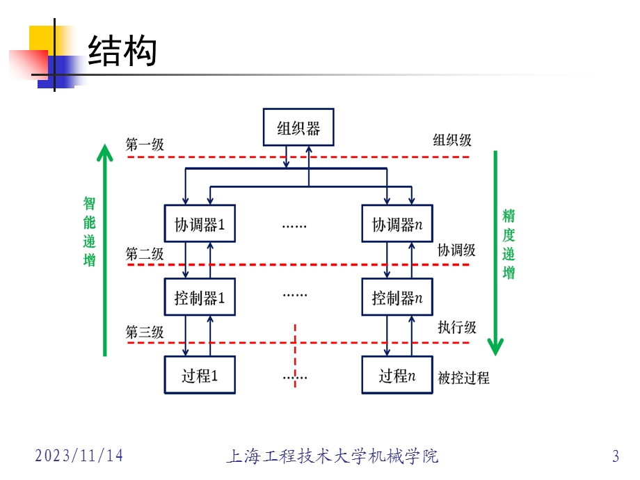 智能控制第2章递阶智能系统PPT.ppt_第3页