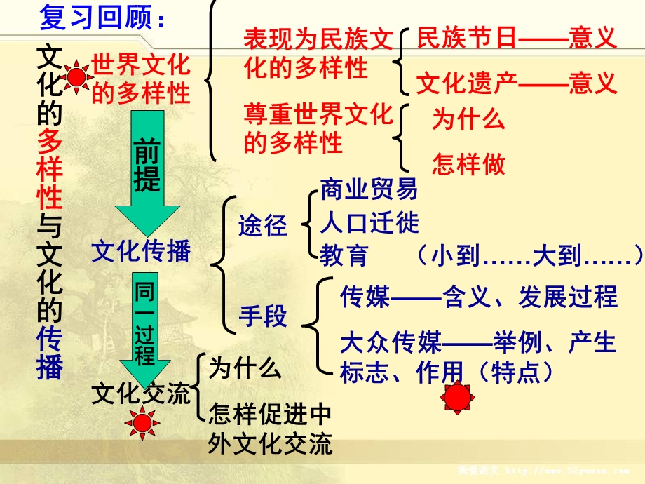 文化的继承性与文化发展(新人教版).ppt_第1页