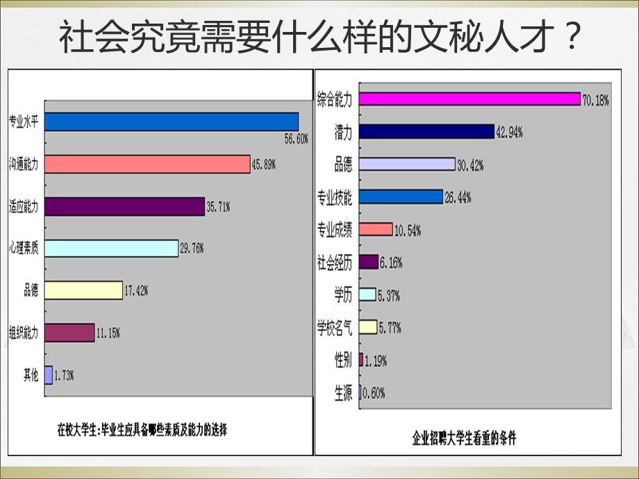 文秘专业市场调查研究分析.ppt_第3页