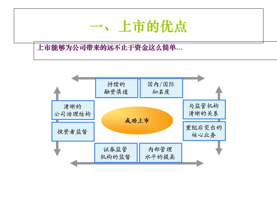 房地产企业上市融.ppt_第3页