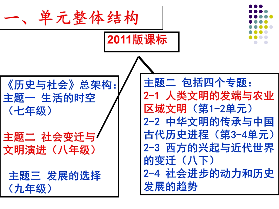 教研活动第一单元单元解读.ppt_第2页