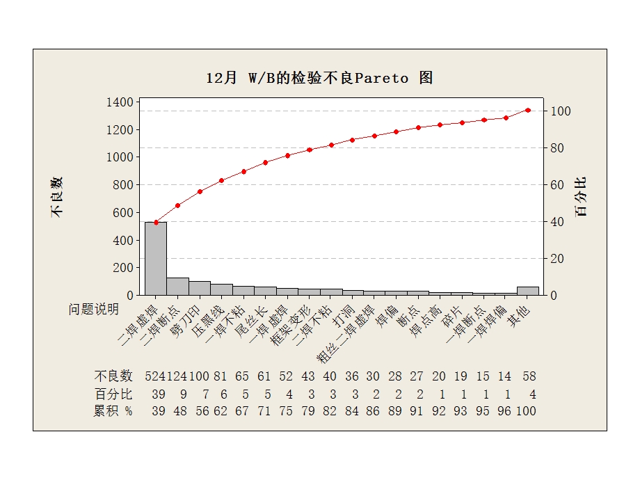 柏拉图分析数据与图表.ppt_第2页