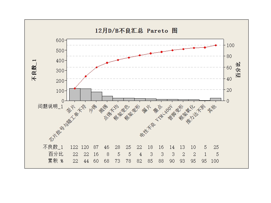 柏拉图分析数据与图表.ppt_第3页