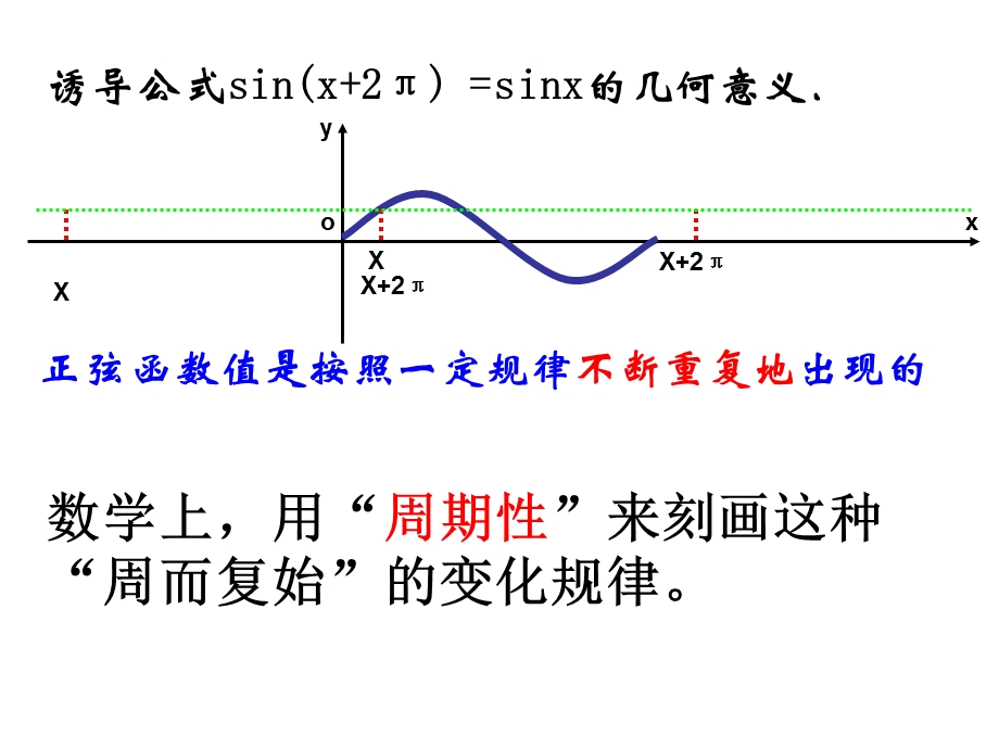 正余弦函数周期性.ppt_第3页