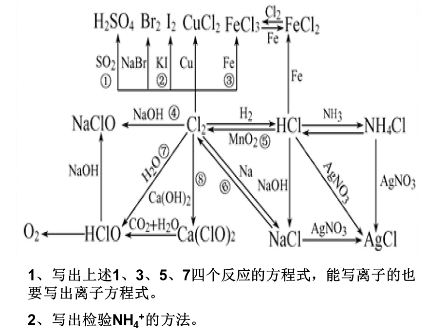 常见元素的各种反应.ppt_第1页