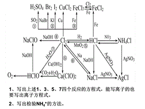 常见元素的各种反应.ppt