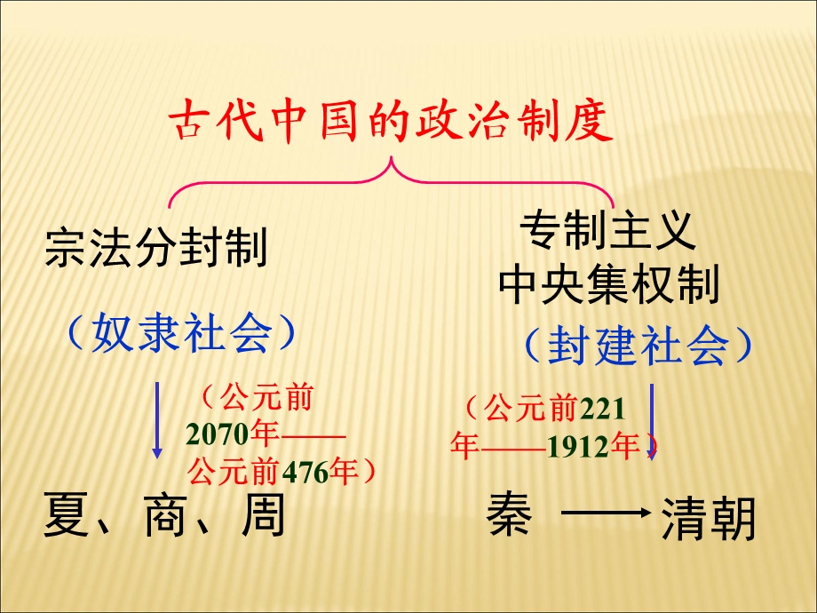 岳麓版高一历史第一.ppt_第3页