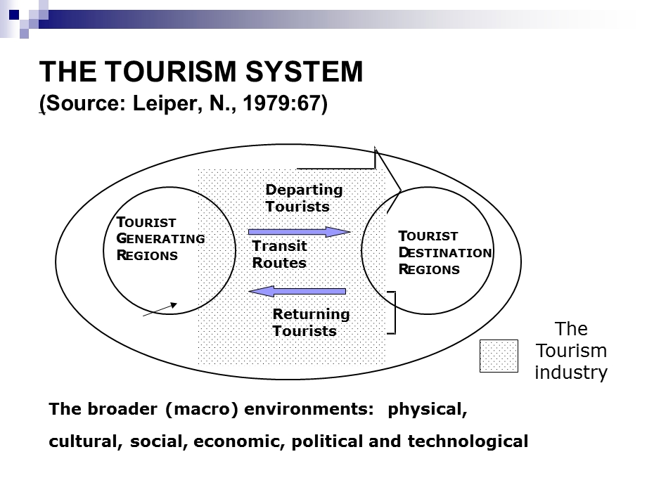 旅游消费行为的宏观与微观研究.ppt_第2页